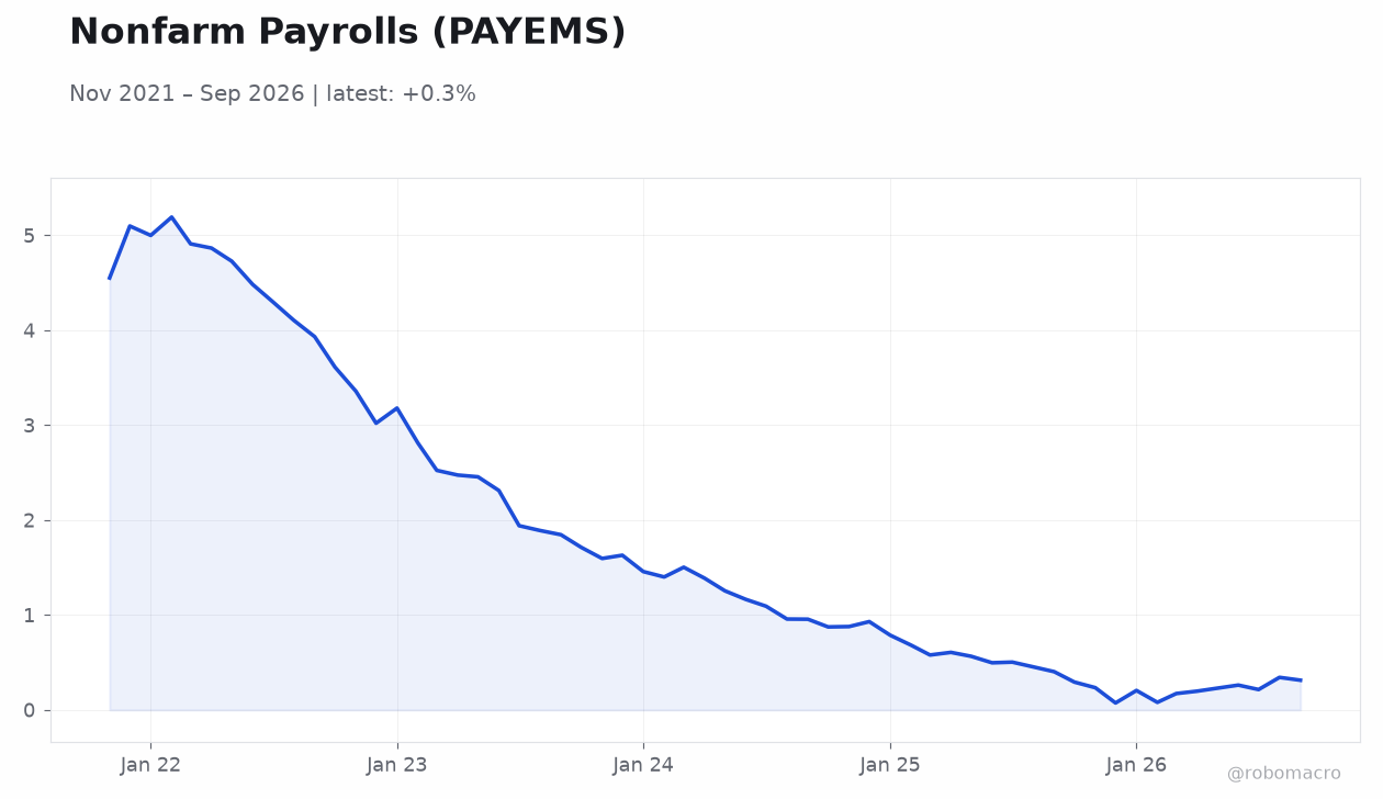Nonfarm Payrolls (PAYEMS)
