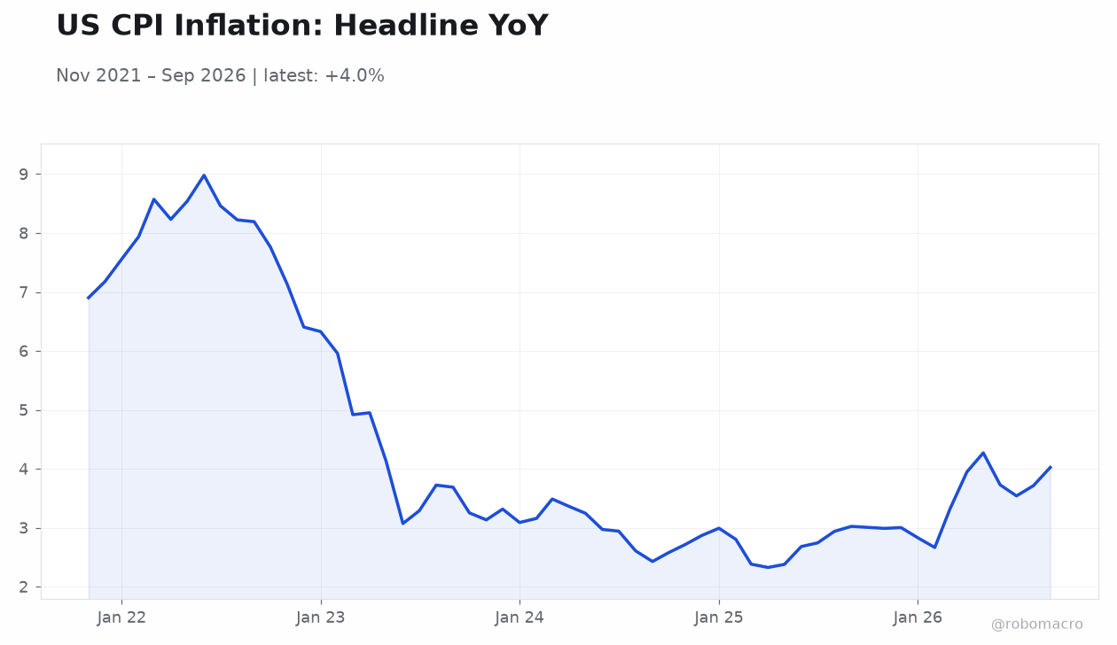 US CPI Inflation: Headline YoY