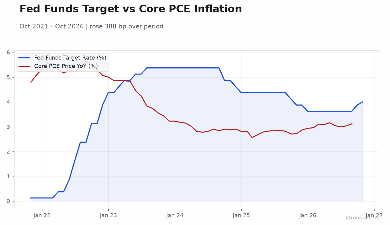 Fed Funds Target vs Core PCE Inflation