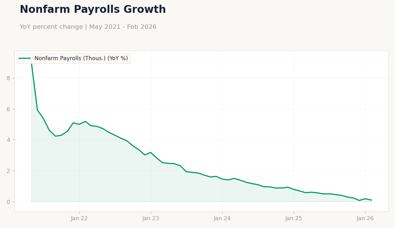 Nonfarm Payrolls Growth