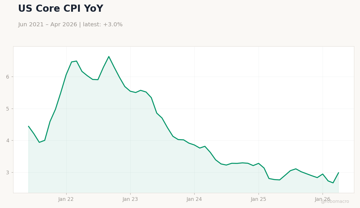 US Core CPI YoY