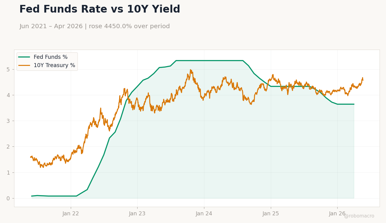 Fed Funds Rate vs 10Y Yield