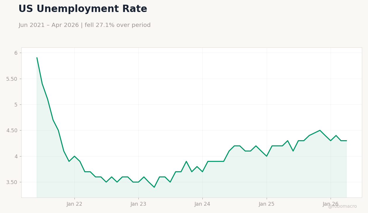 US Unemployment Rate