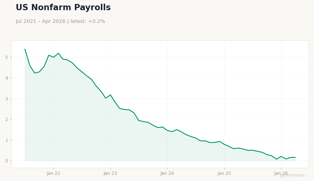 US Nonfarm Payrolls