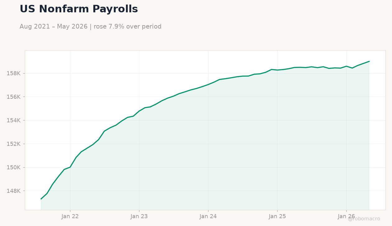 US Nonfarm Payrolls