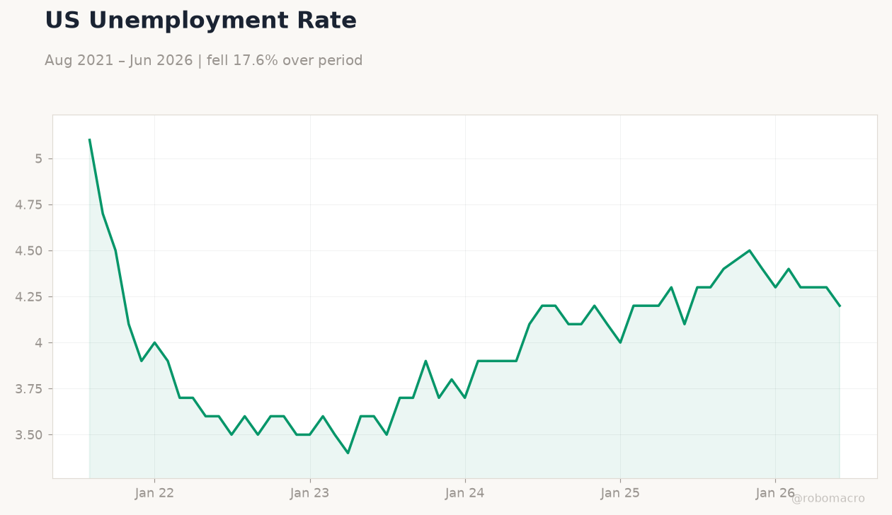 US Unemployment Rate