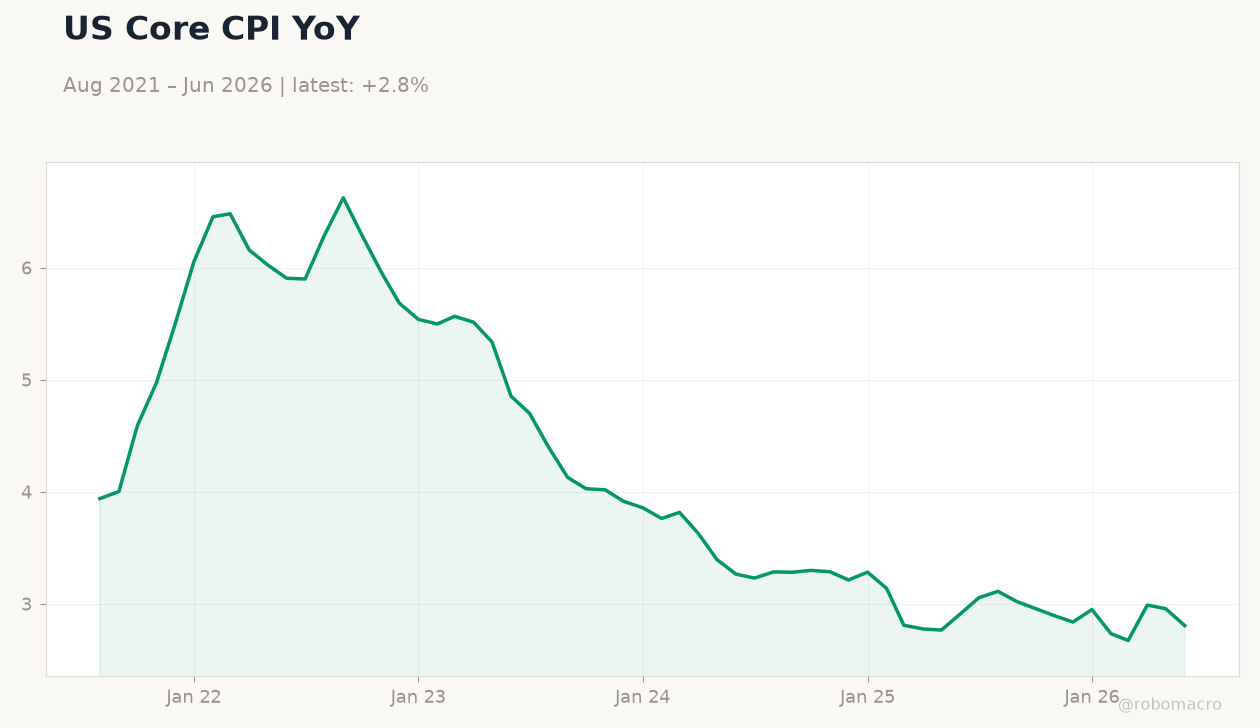US Core CPI YoY