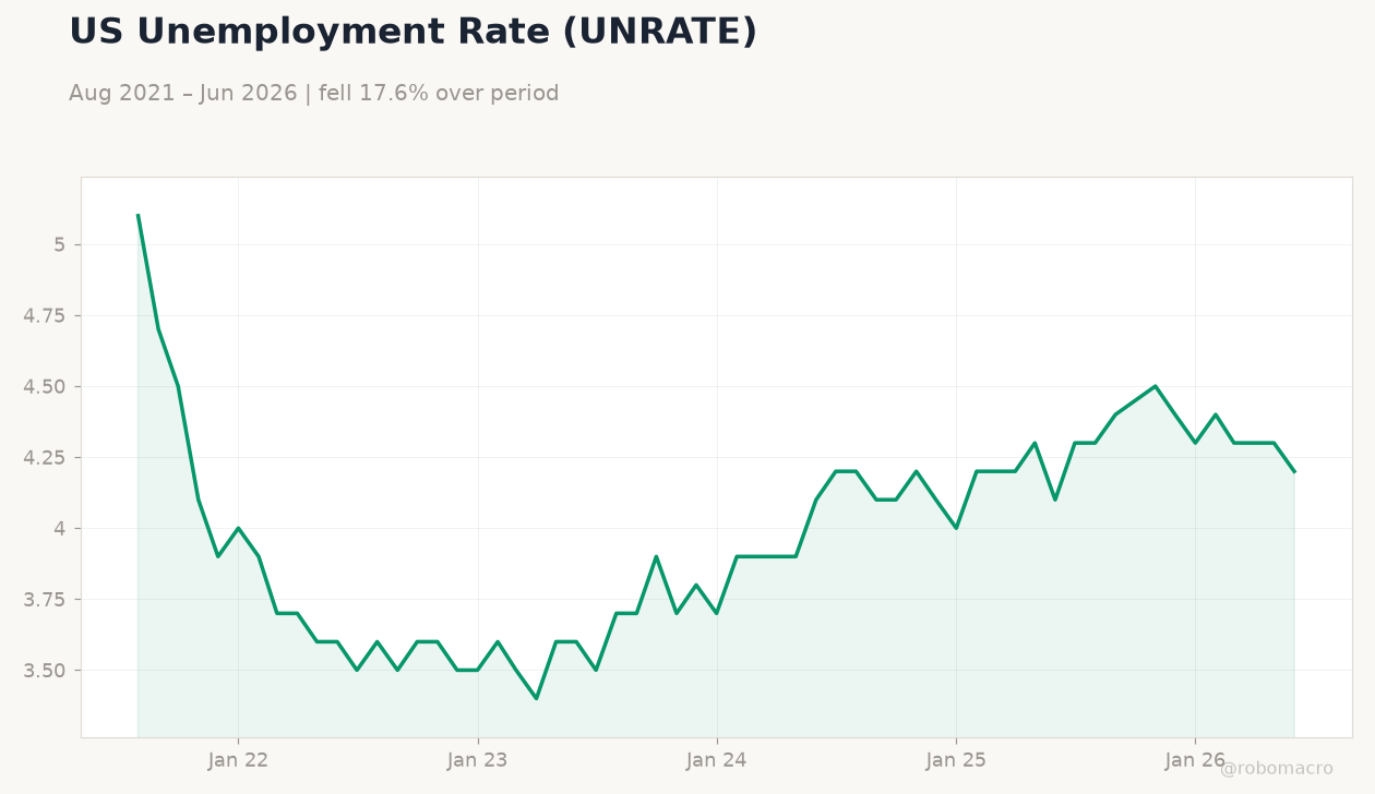 US Unemployment Rate (UNRATE)