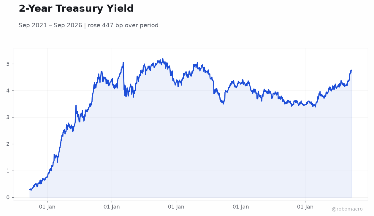 2-Year Treasury Yield