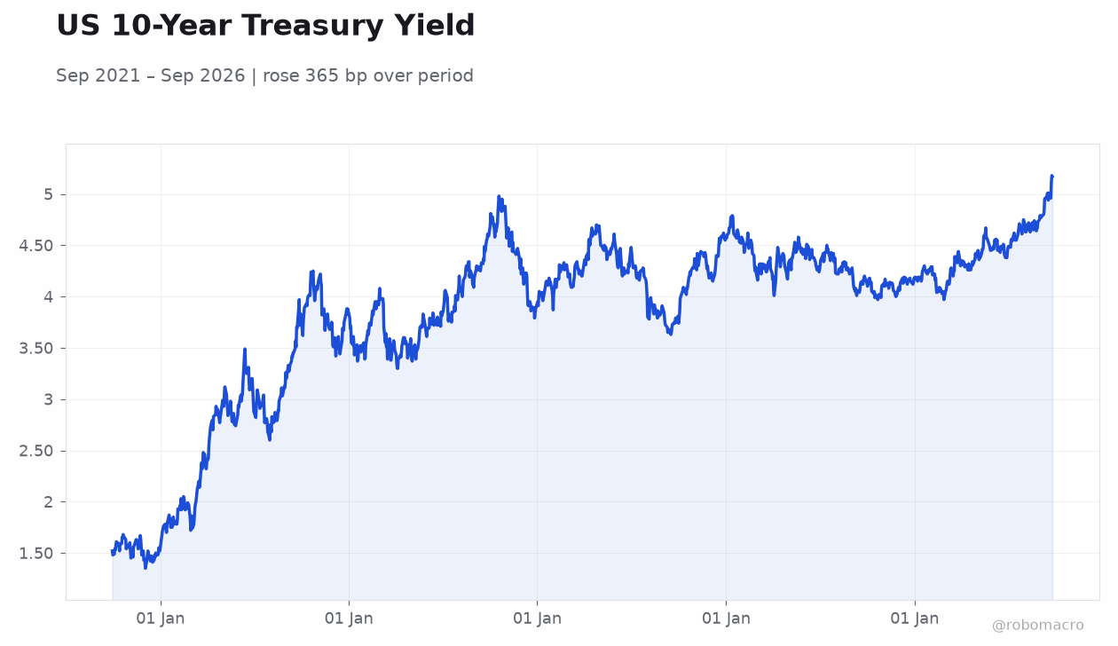 US 10-Year Treasury Yield