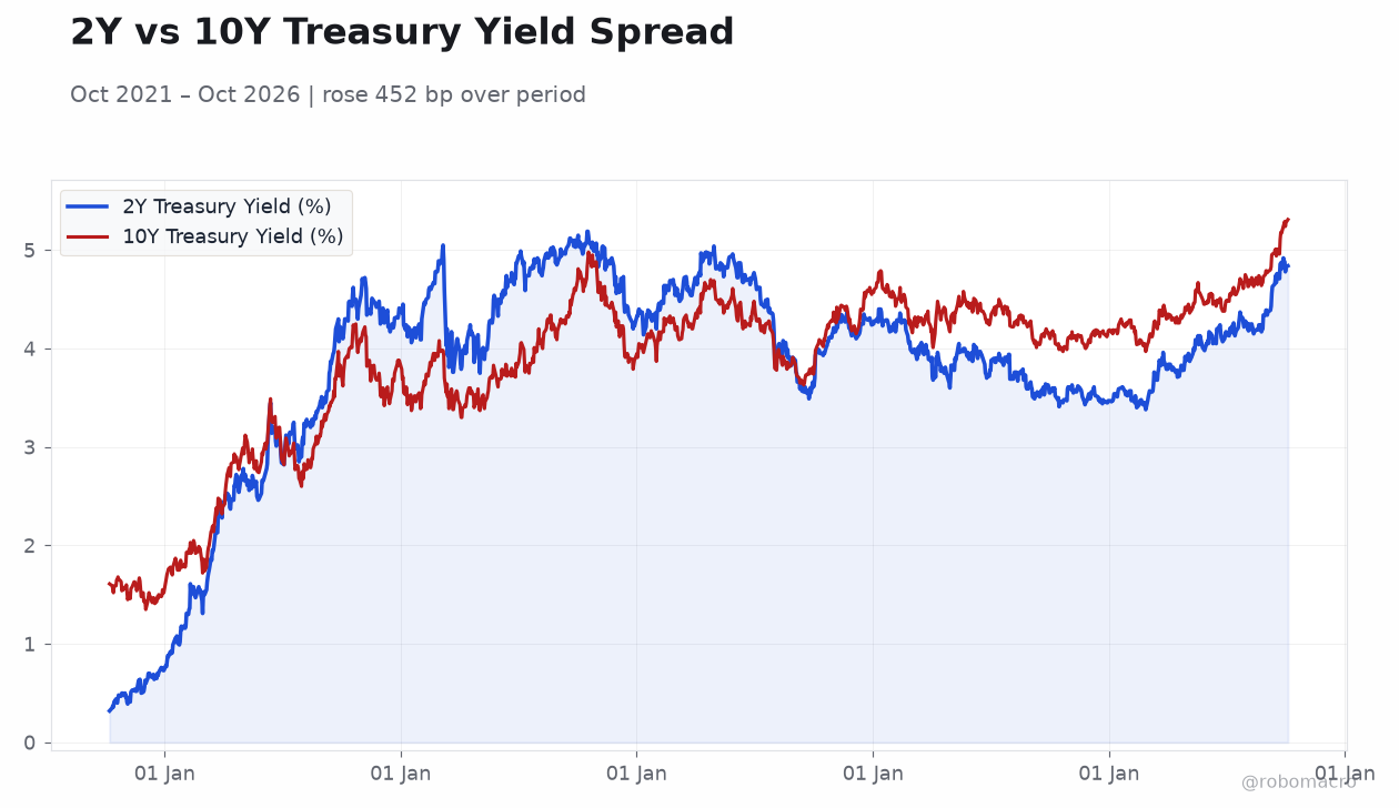 2Y vs 10Y Treasury Yield Spread