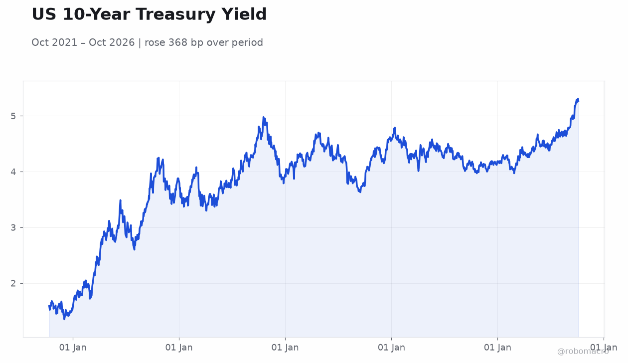 US 10-Year Treasury Yield