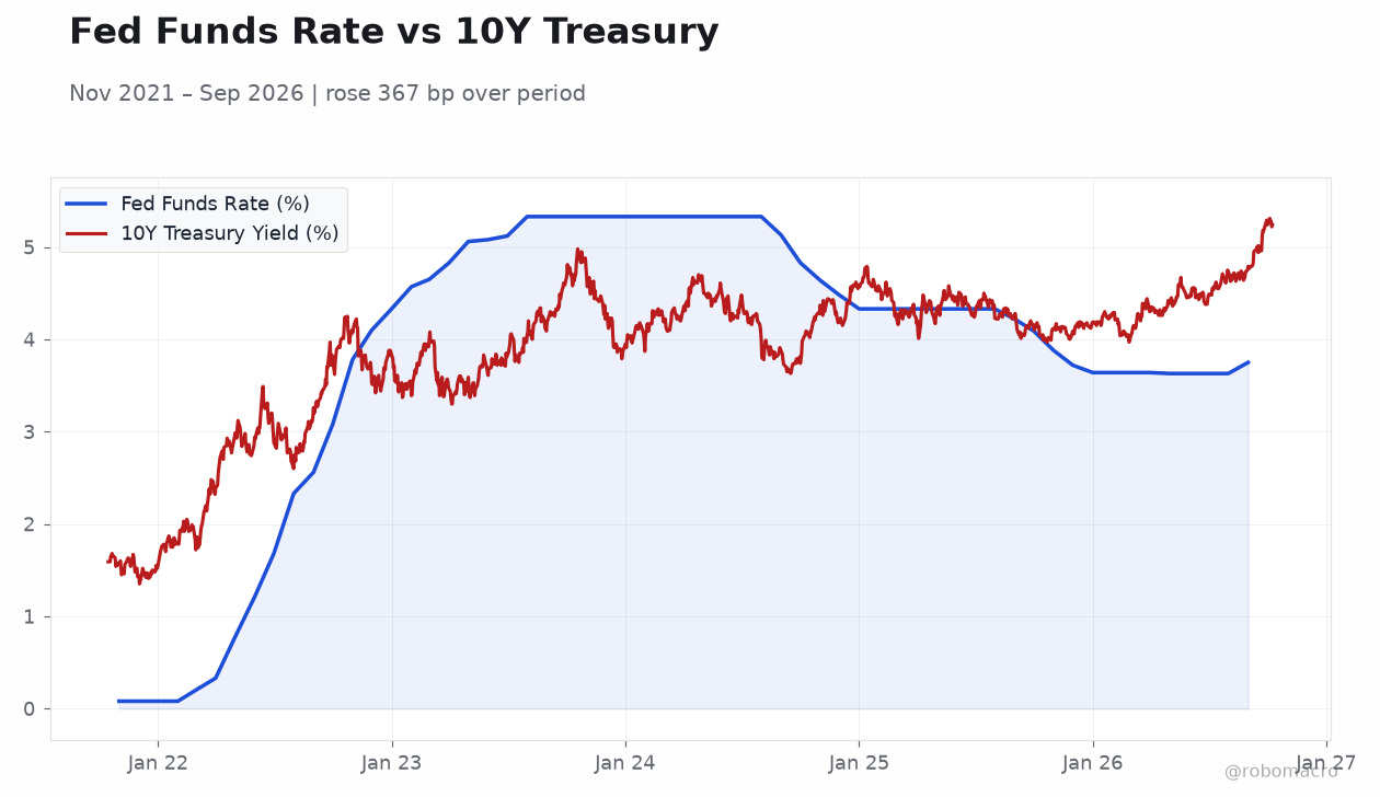 Fed Funds Rate vs 10Y Treasury