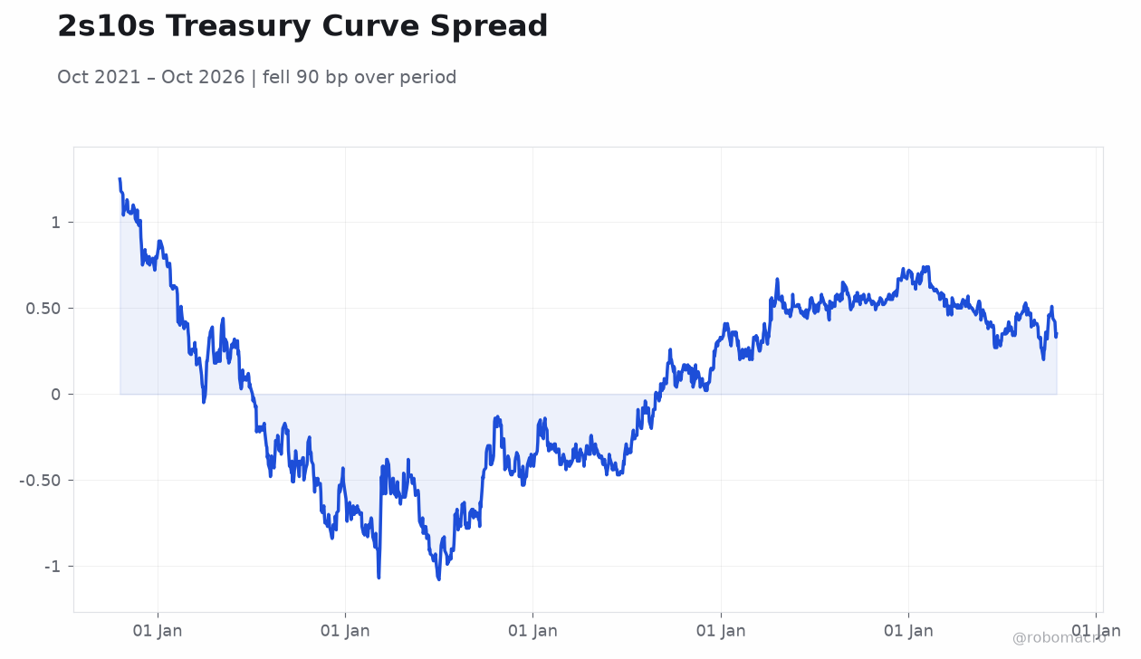 2s10s Treasury Curve Spread