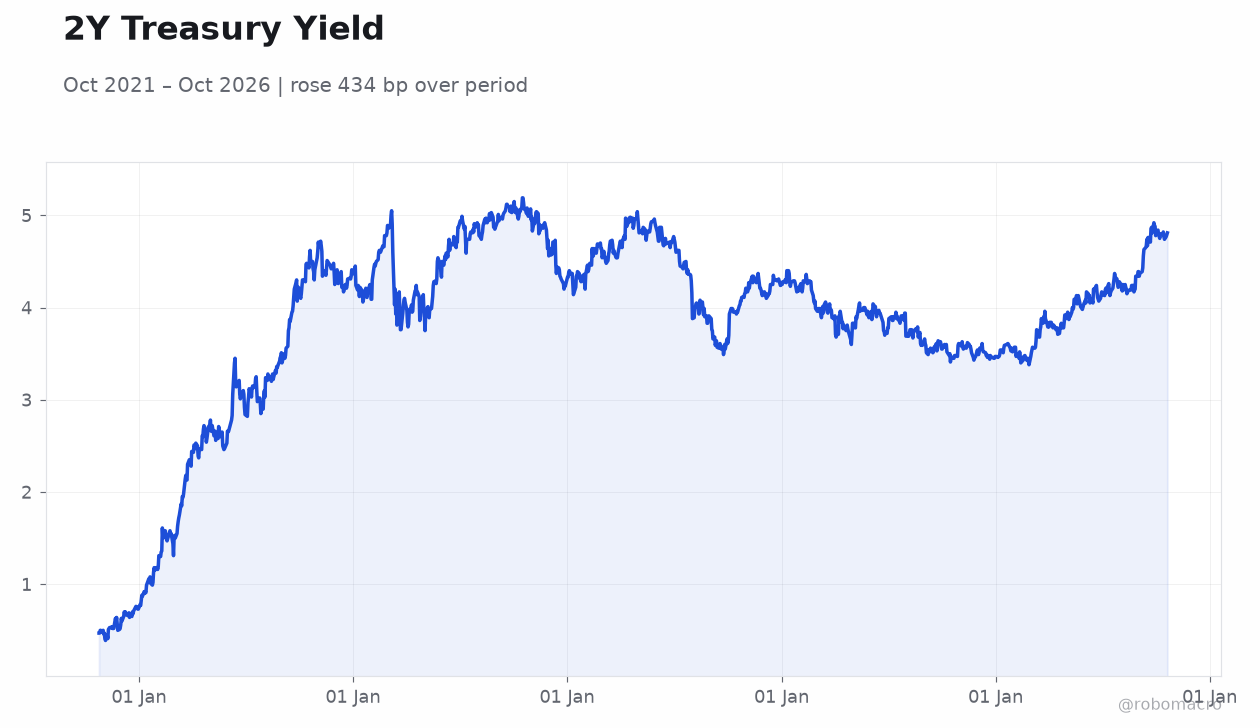 2Y Treasury Yield