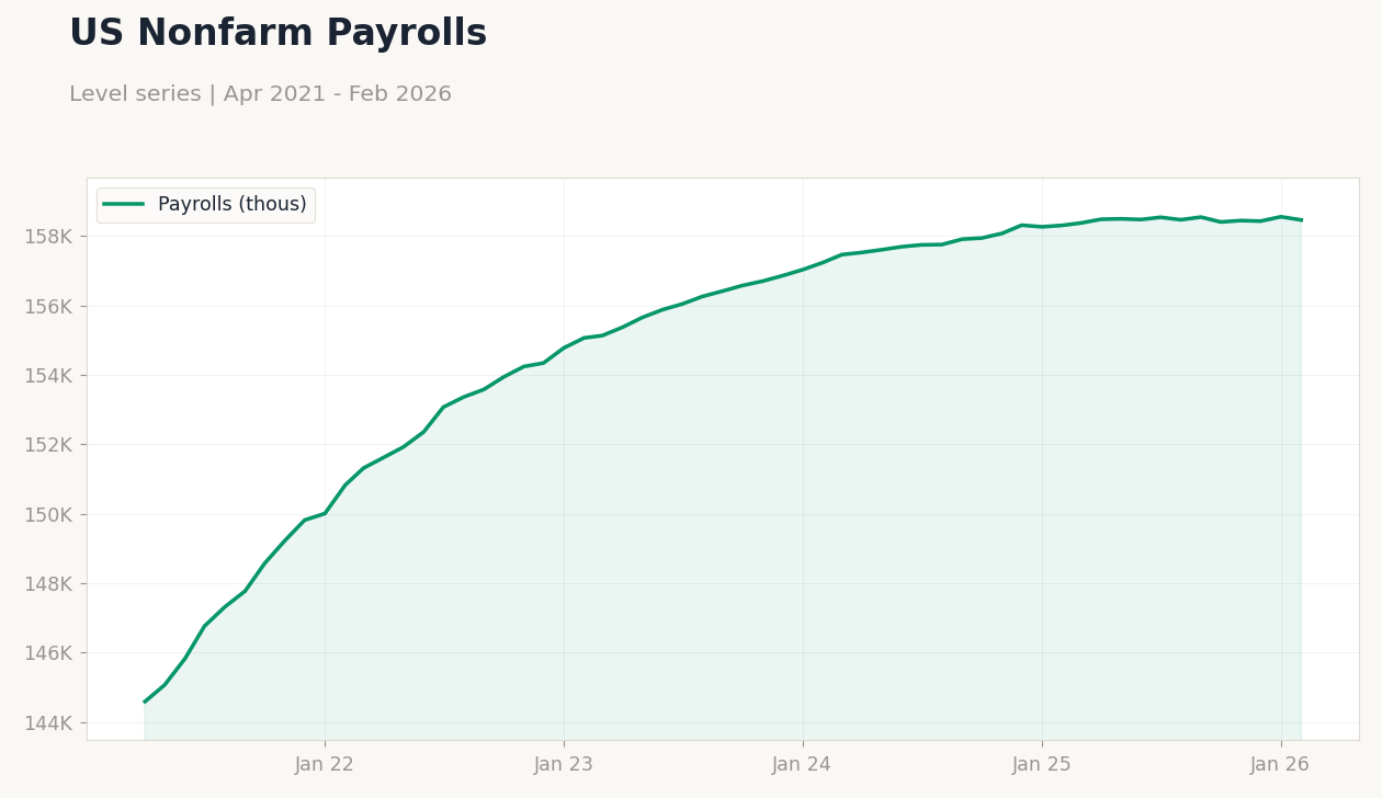 US Nonfarm Payrolls