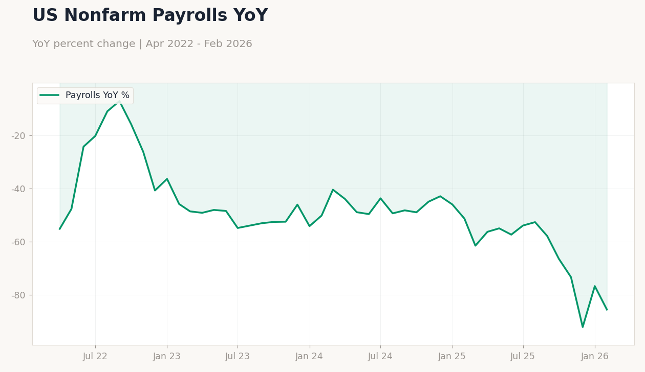 US Nonfarm Payrolls YoY