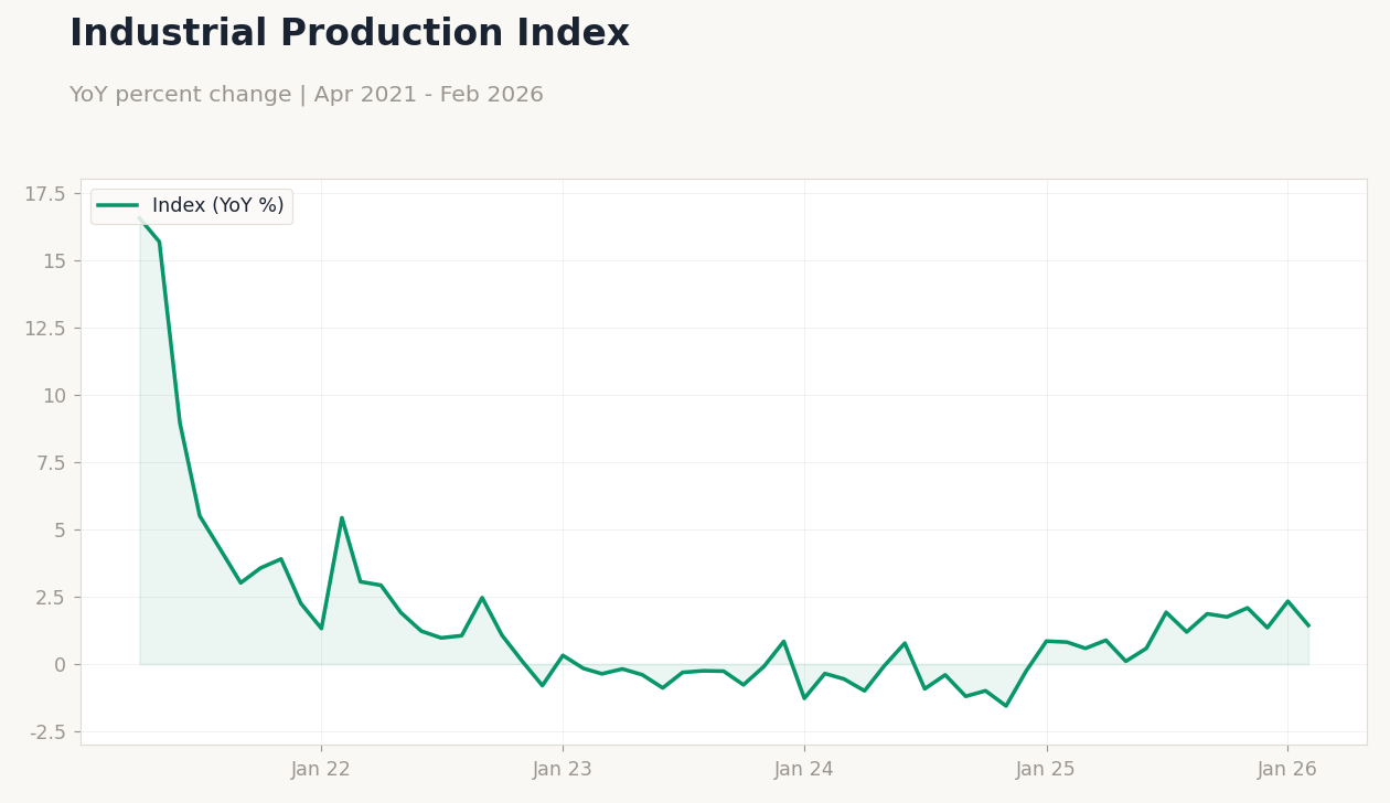 Industrial Production Index