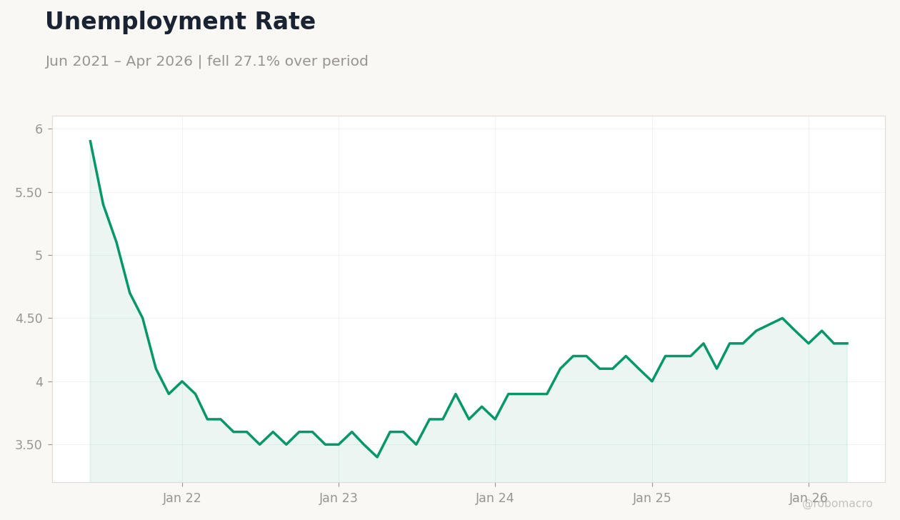 Unemployment Rate