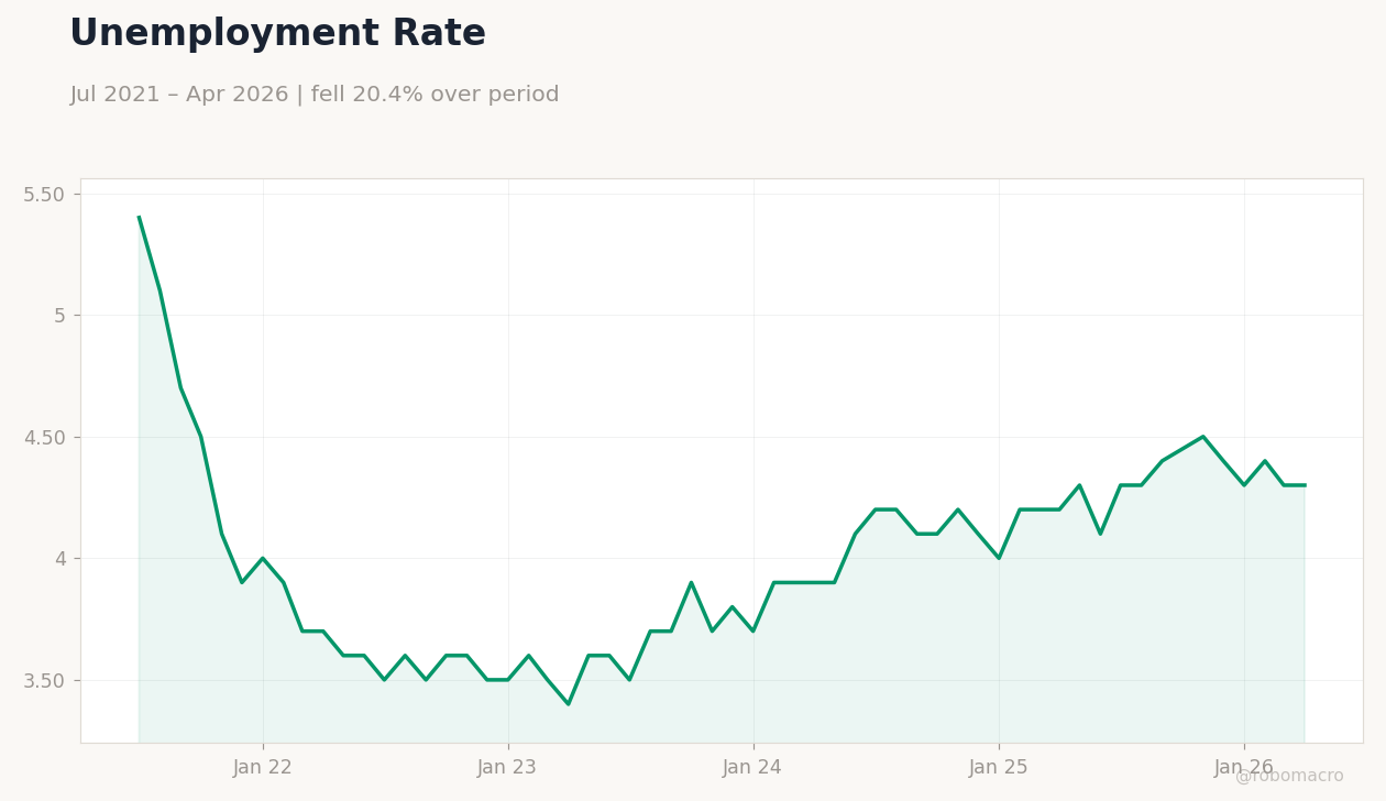 Unemployment Rate
