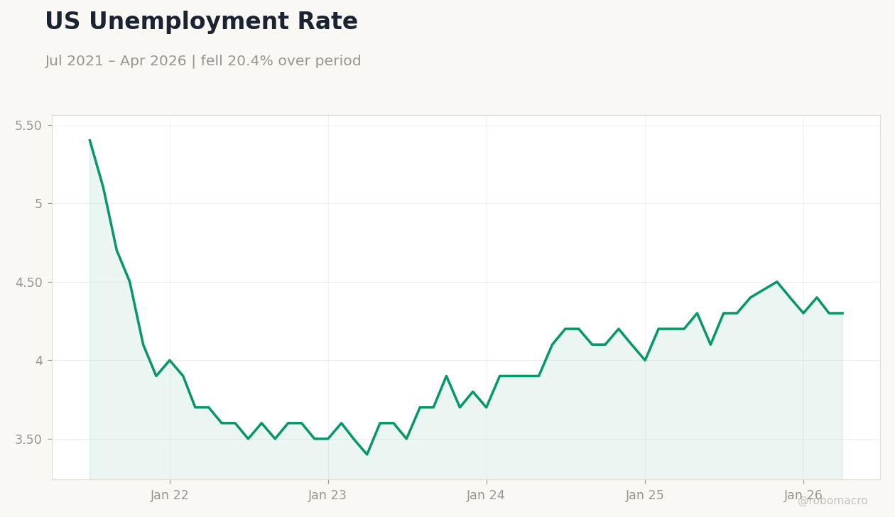 US Unemployment Rate