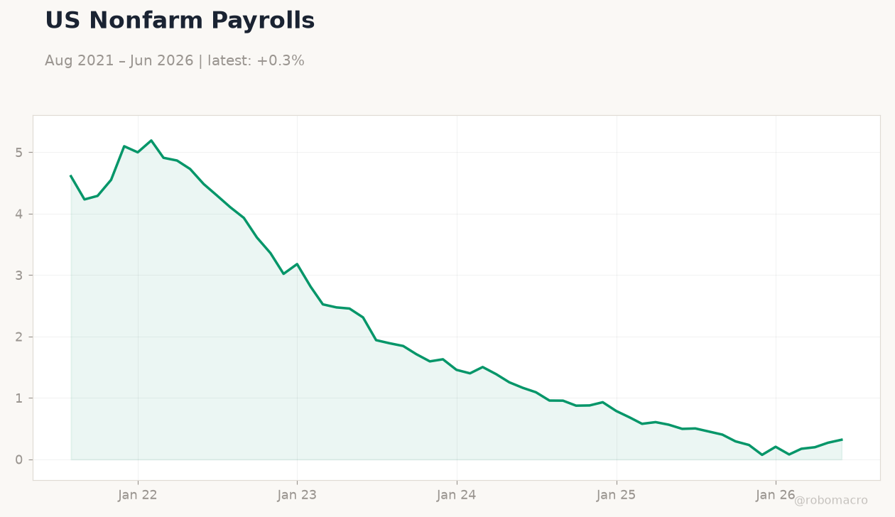 US Nonfarm Payrolls