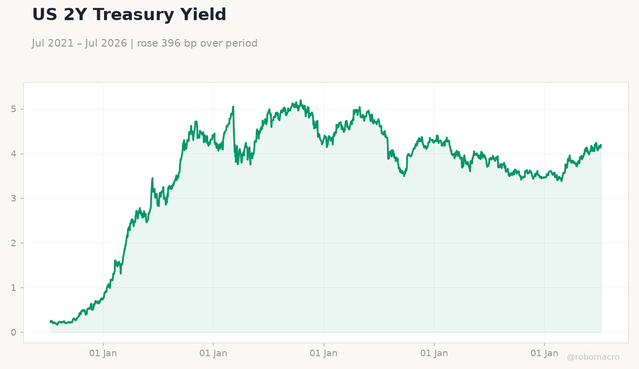 US 2Y Treasury Yield