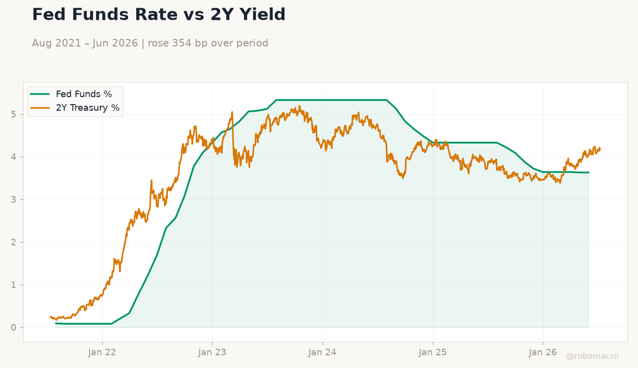 Fed Funds Rate vs 2Y Yield