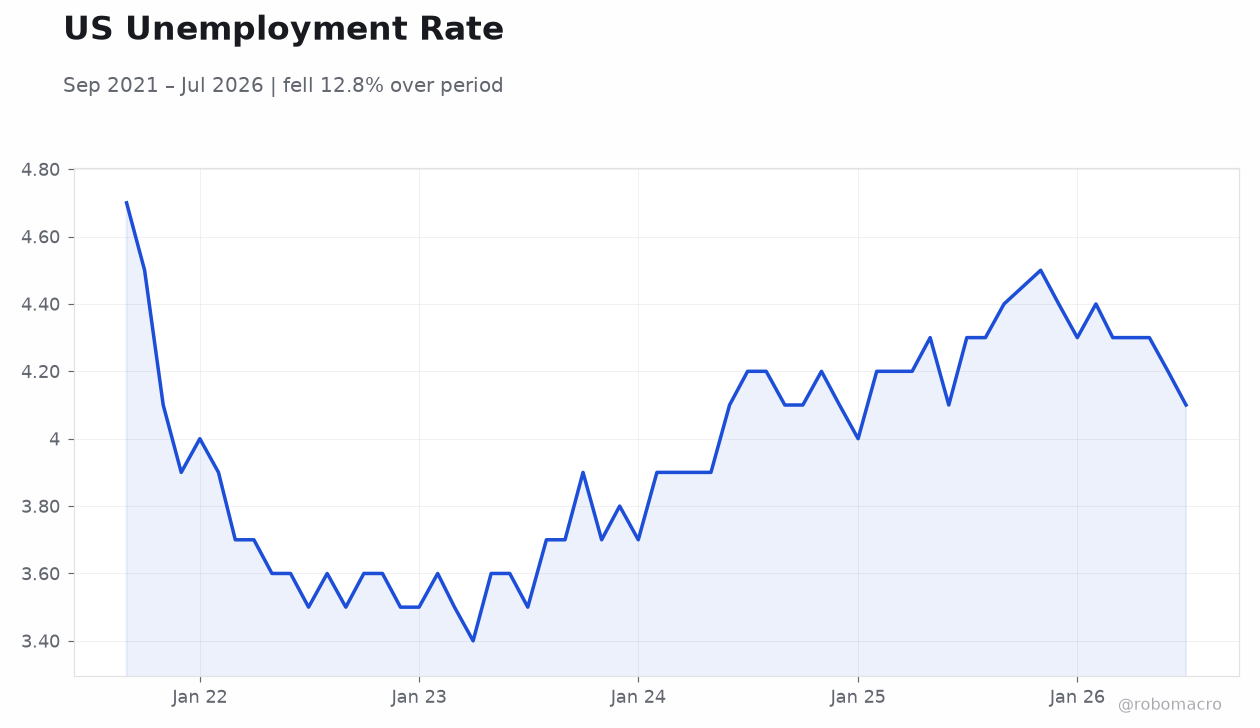 US Unemployment Rate