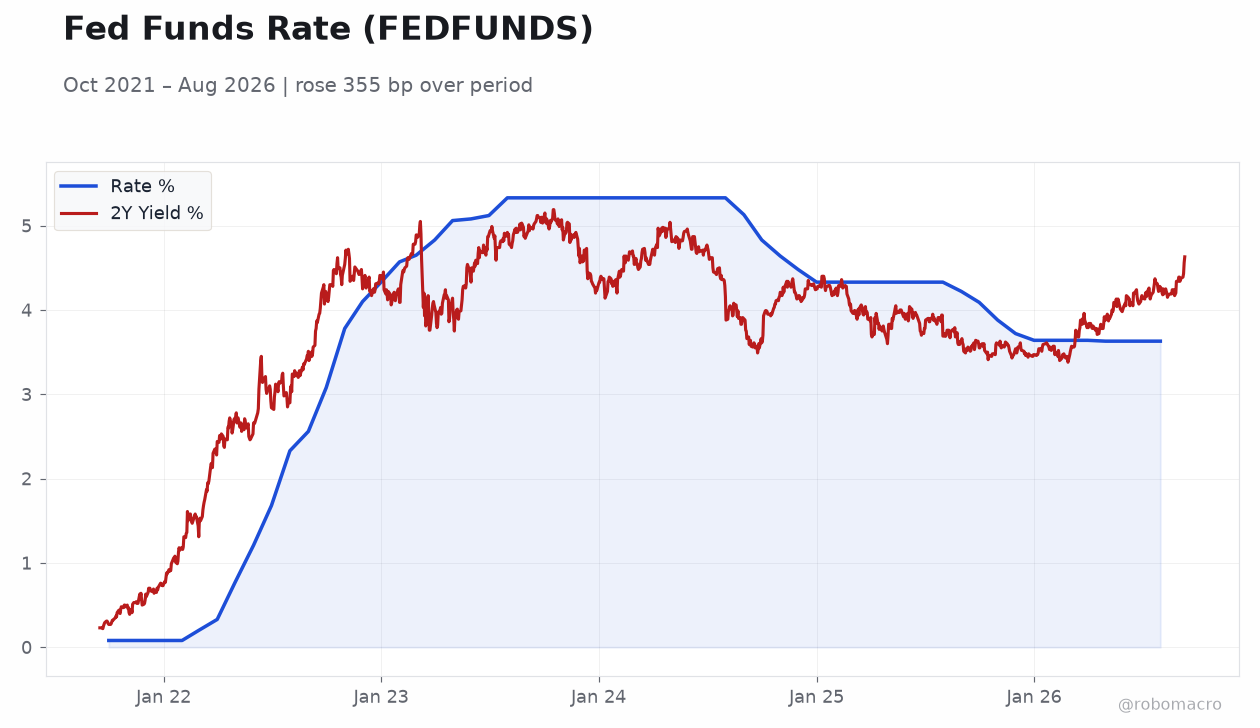 Fed Funds Rate (FEDFUNDS)