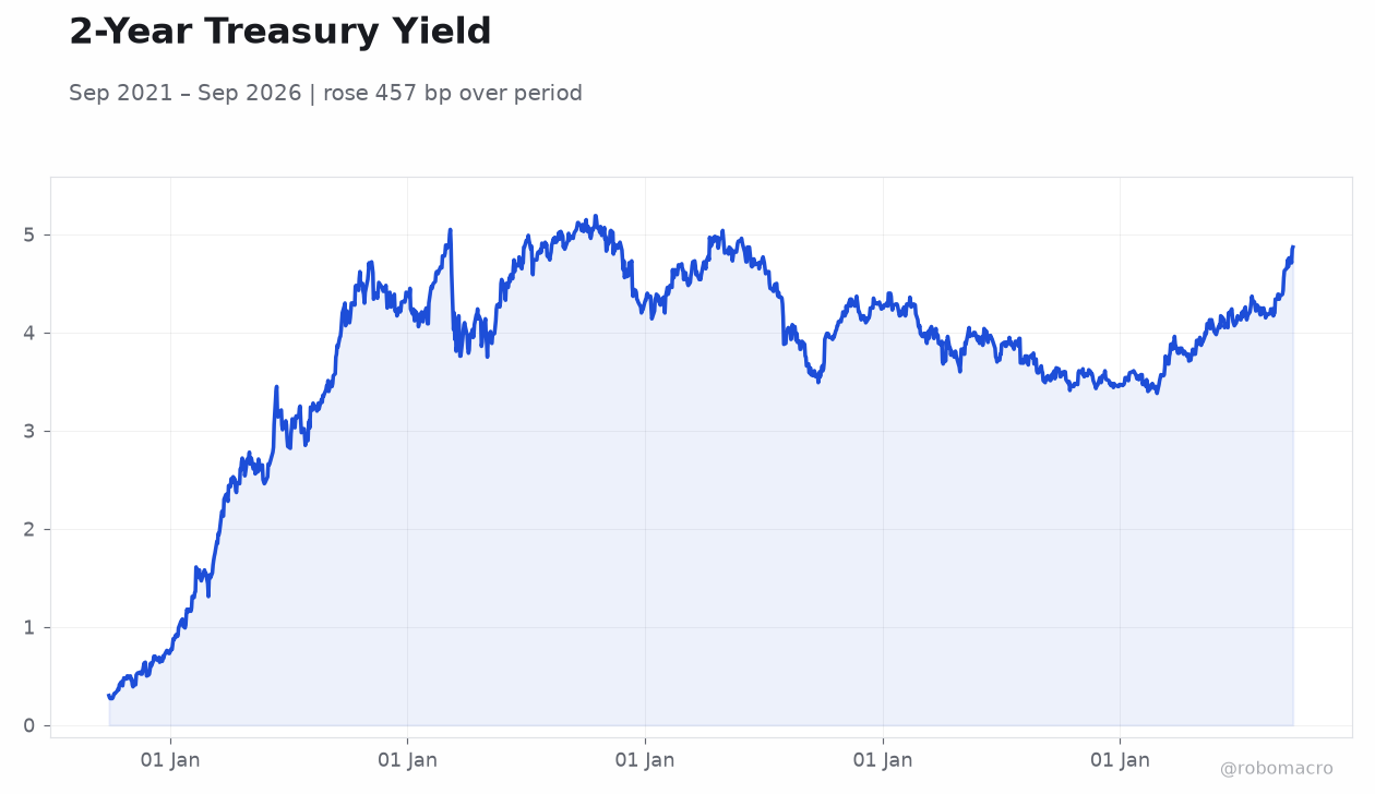2-Year Treasury Yield