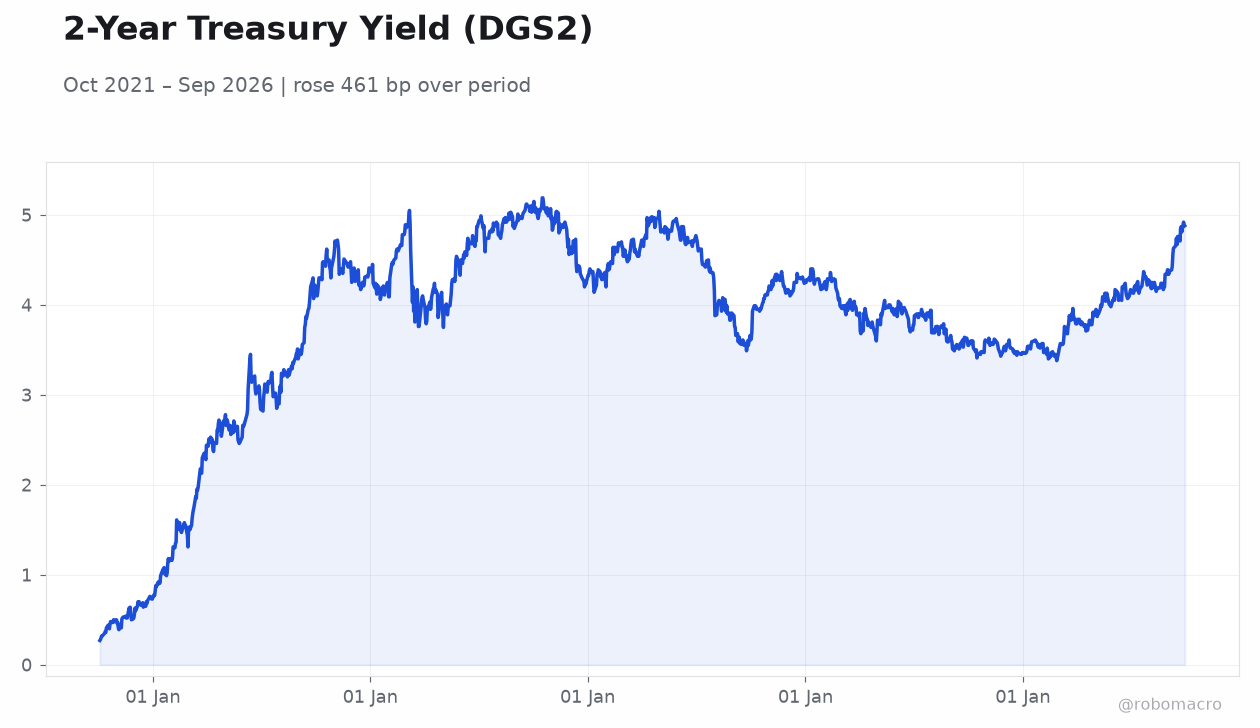 2-Year Treasury Yield (DGS2)