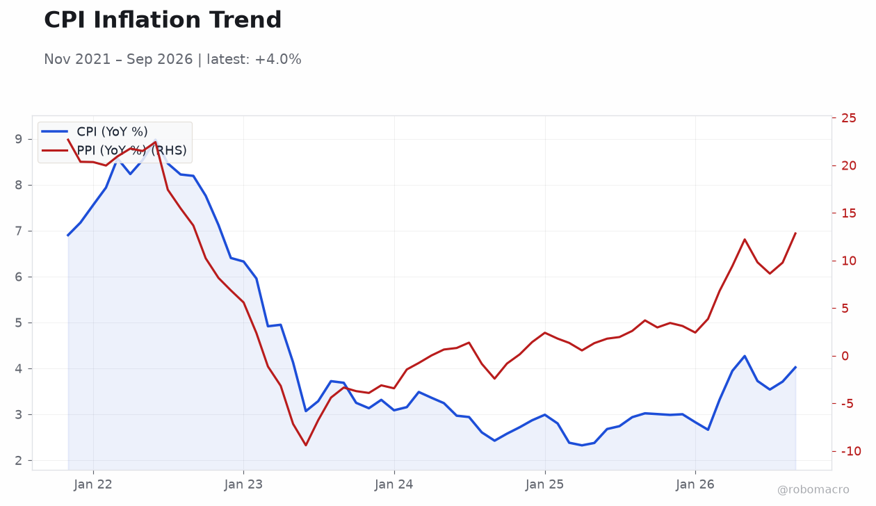 CPI Inflation Trend