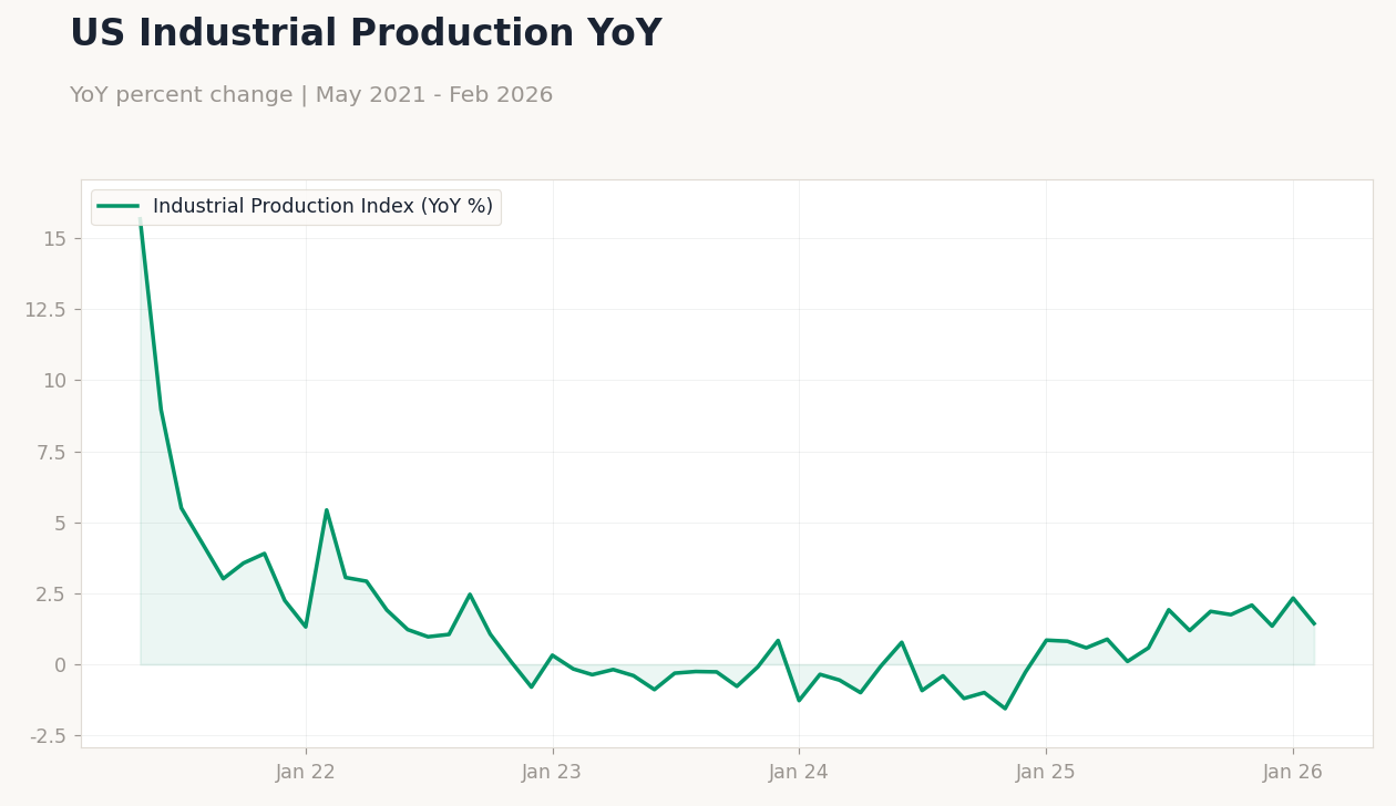 US Industrial Production YoY