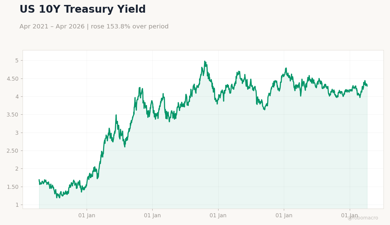 US 10Y Treasury Yield