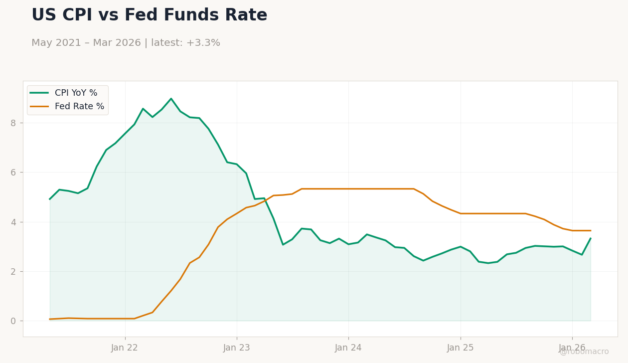 US CPI vs Fed Funds Rate