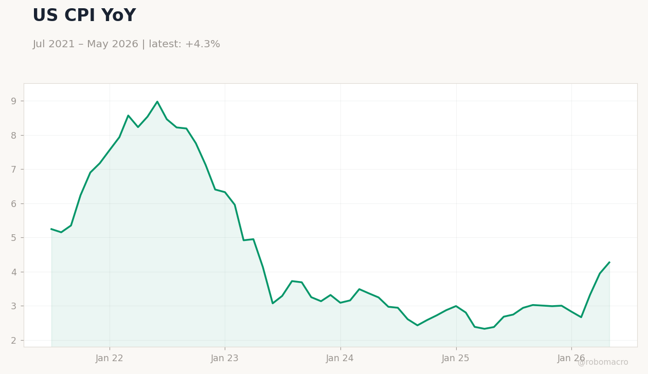 US CPI YoY