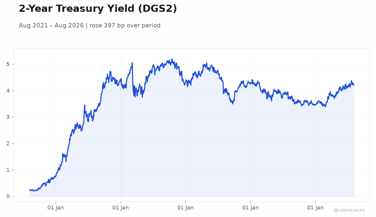 2-Year Treasury Yield (DGS2)