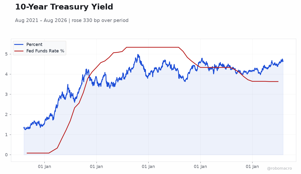 10-Year Treasury Yield