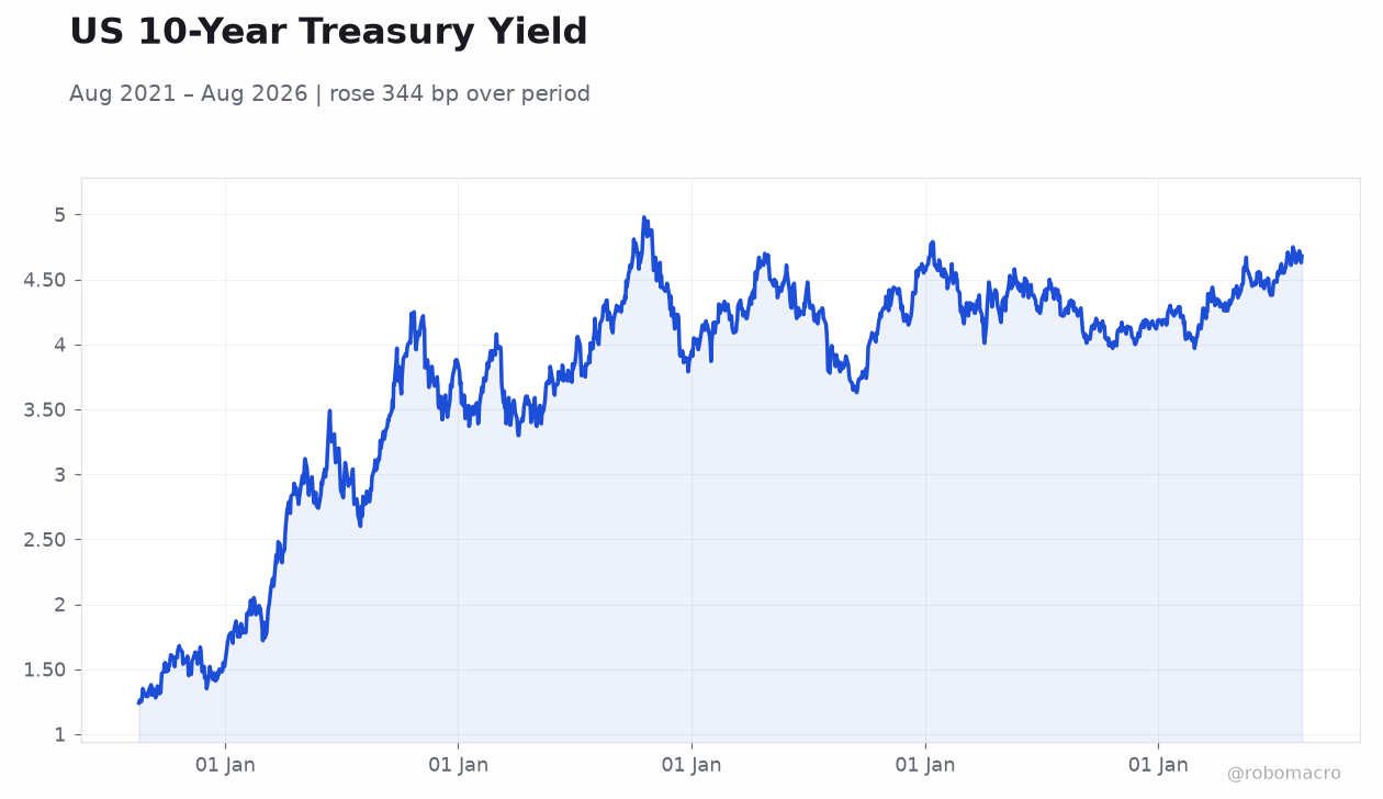 US 10-Year Treasury Yield