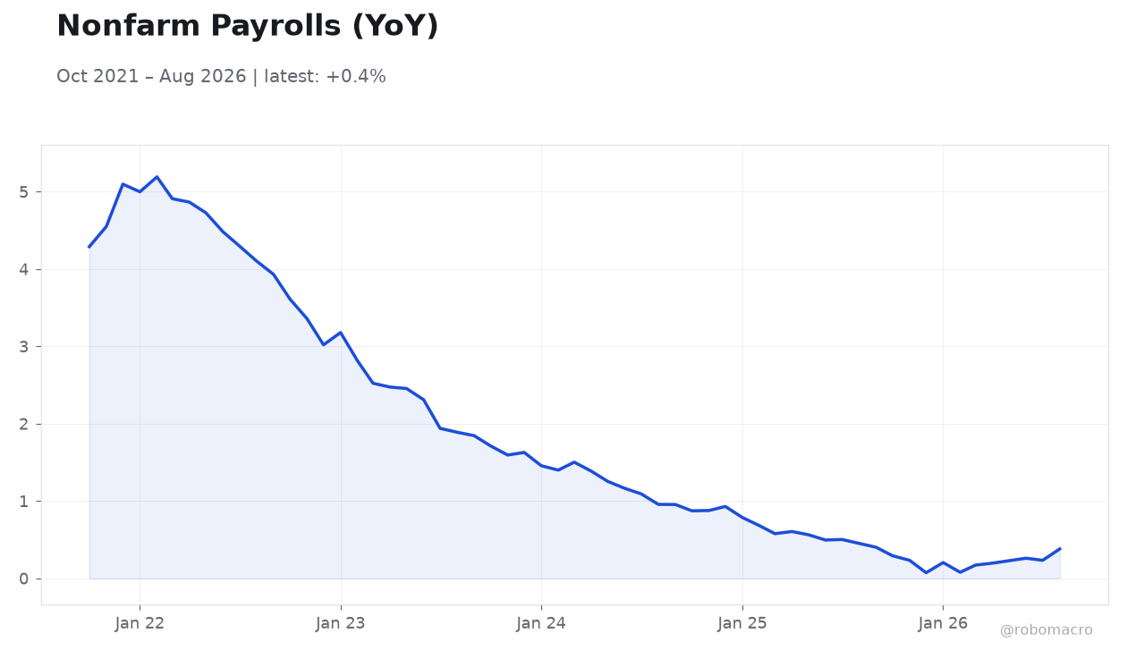 Nonfarm Payrolls (YoY)