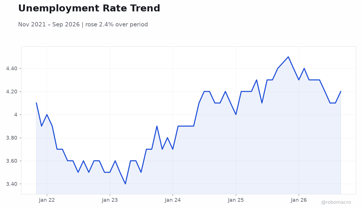 Unemployment Rate Trend