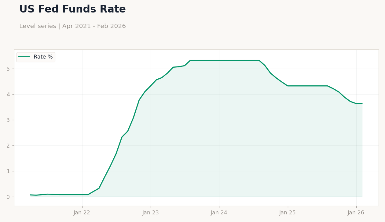 US Fed Funds Rate