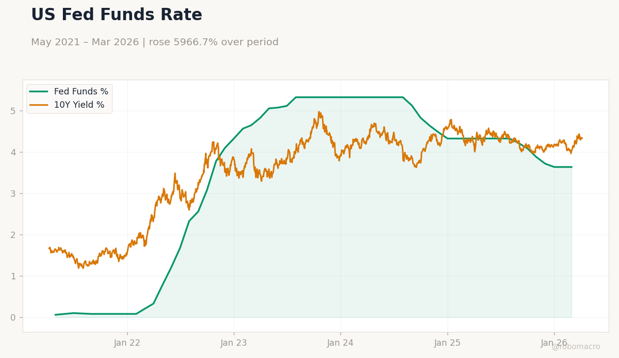 US Fed Funds Rate