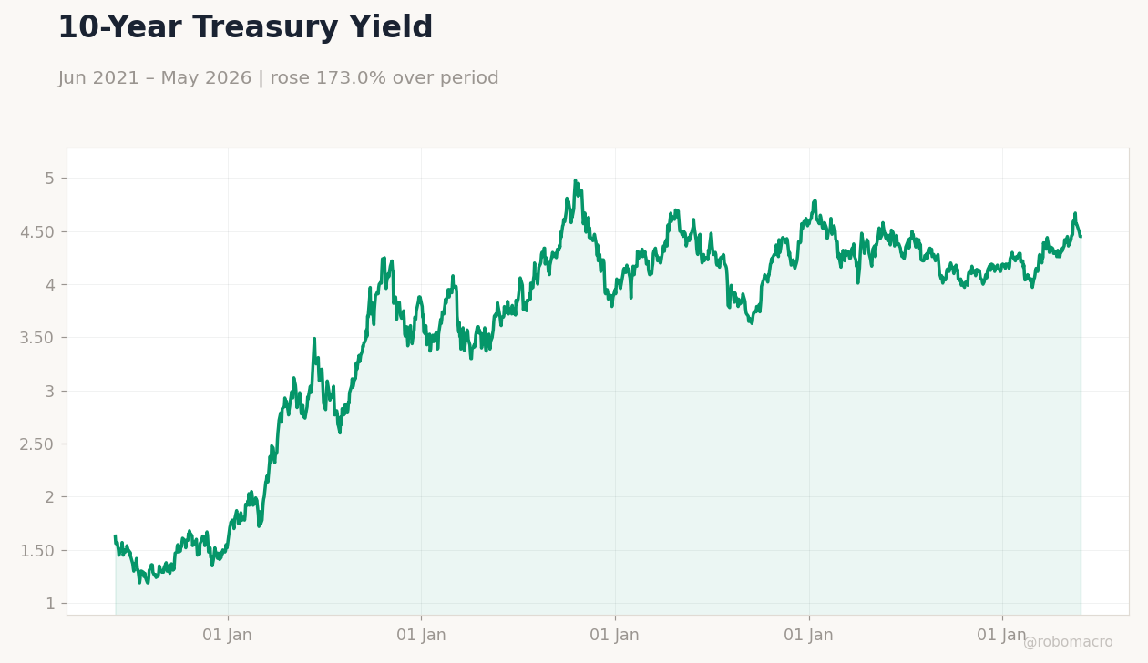 10-Year Treasury Yield