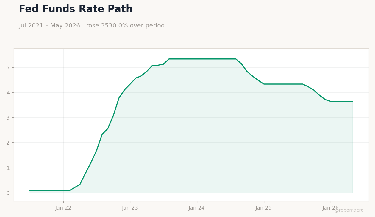 Fed Funds Rate Path