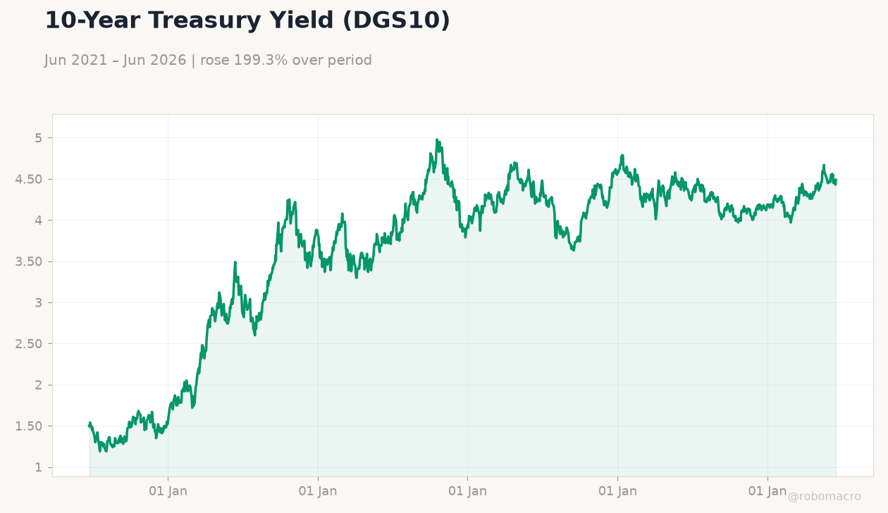 10-Year Treasury Yield (DGS10)