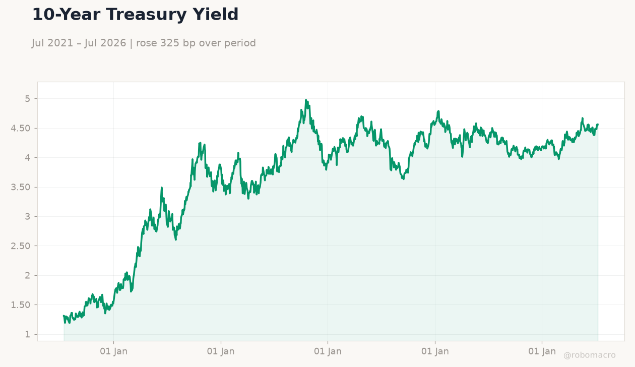 10-Year Treasury Yield