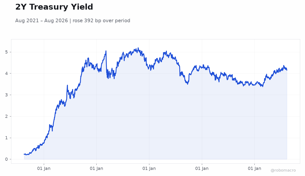 2Y Treasury Yield