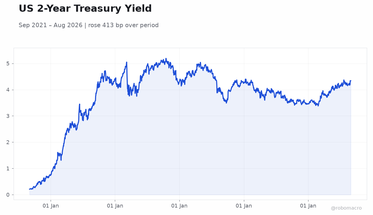 US 2-Year Treasury Yield